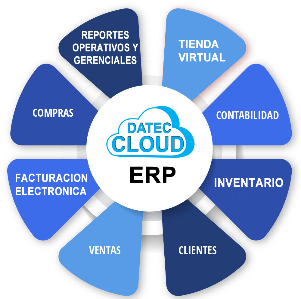 Software ERP Datecloud Peru